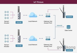 艾訊科技iCO100-839 DIN導軌工業物聯網網關 賦能智慧工廠與能源管理